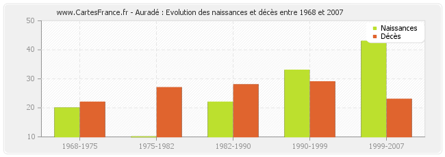 Auradé : Evolution des naissances et décès entre 1968 et 2007