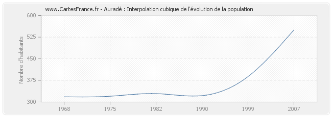 Auradé : Interpolation cubique de l'évolution de la population