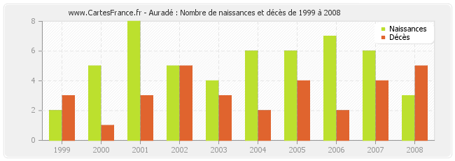 Auradé : Nombre de naissances et décès de 1999 à 2008