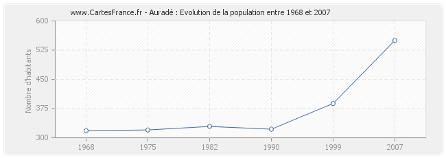 Population Auradé