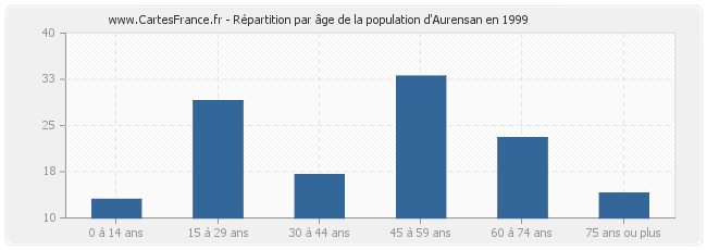 Répartition par âge de la population d'Aurensan en 1999
