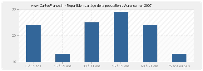 Répartition par âge de la population d'Aurensan en 2007