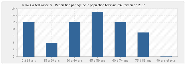 Répartition par âge de la population féminine d'Aurensan en 2007