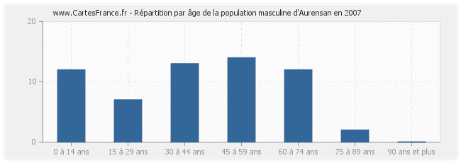 Répartition par âge de la population masculine d'Aurensan en 2007