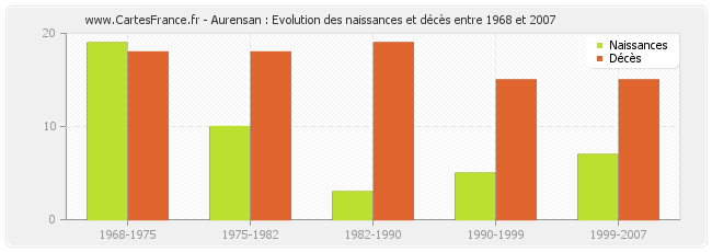 Aurensan : Evolution des naissances et décès entre 1968 et 2007