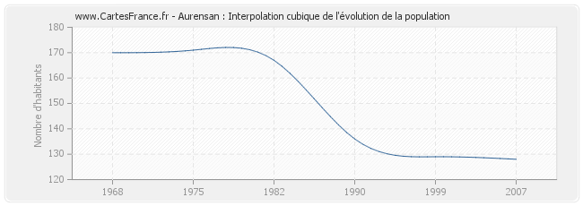 Aurensan : Interpolation cubique de l'évolution de la population