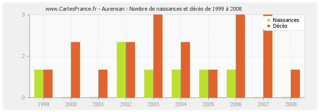 Aurensan : Nombre de naissances et décès de 1999 à 2008