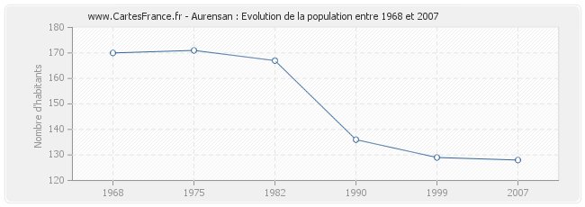 Population Aurensan