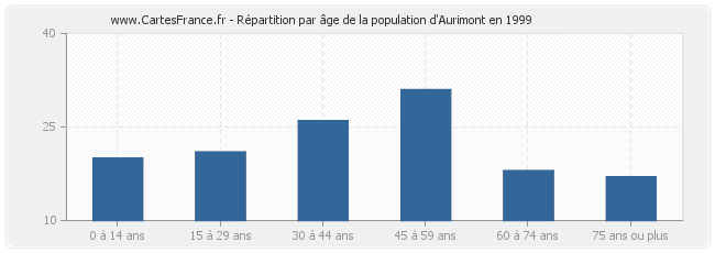 Répartition par âge de la population d'Aurimont en 1999