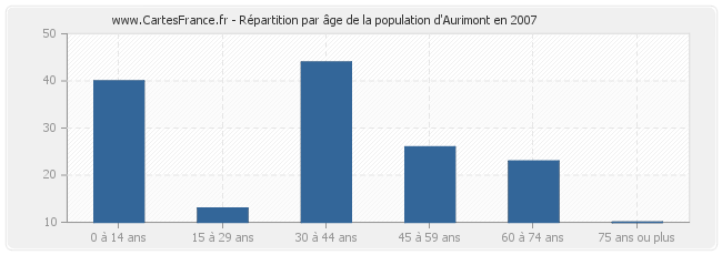 Répartition par âge de la population d'Aurimont en 2007