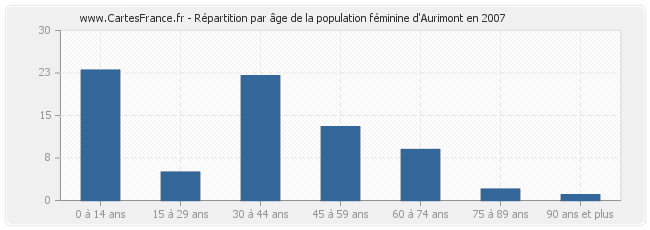 Répartition par âge de la population féminine d'Aurimont en 2007