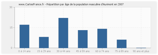 Répartition par âge de la population masculine d'Aurimont en 2007