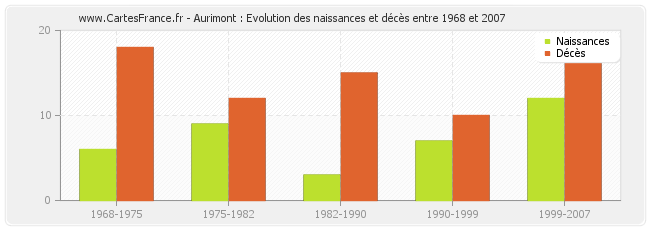 Aurimont : Evolution des naissances et décès entre 1968 et 2007