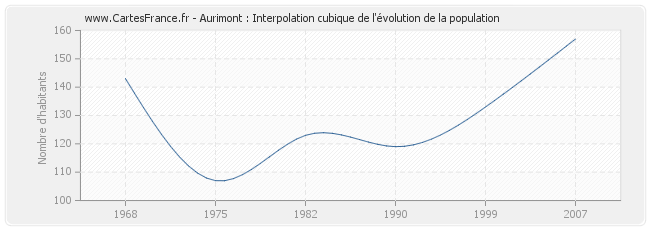 Aurimont : Interpolation cubique de l'évolution de la population