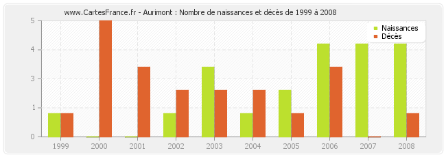 Aurimont : Nombre de naissances et décès de 1999 à 2008