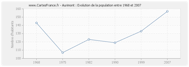 Population Aurimont