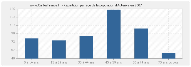 Répartition par âge de la population d'Auterive en 2007