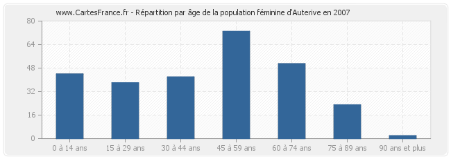 Répartition par âge de la population féminine d'Auterive en 2007