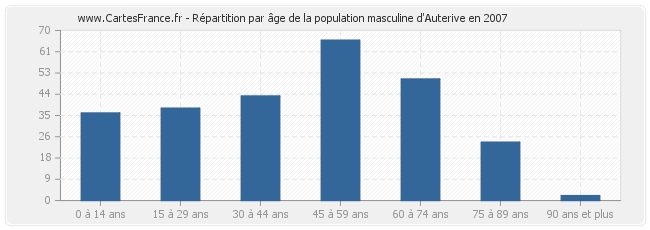 Répartition par âge de la population masculine d'Auterive en 2007