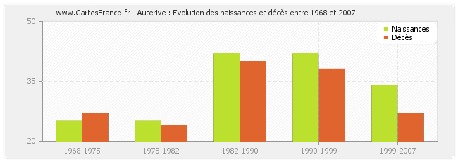 Auterive : Evolution des naissances et décès entre 1968 et 2007