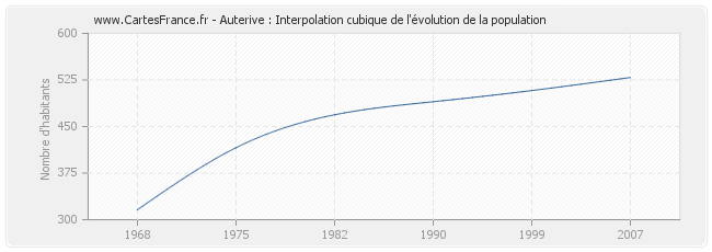 Auterive : Interpolation cubique de l'évolution de la population