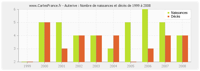 Auterive : Nombre de naissances et décès de 1999 à 2008