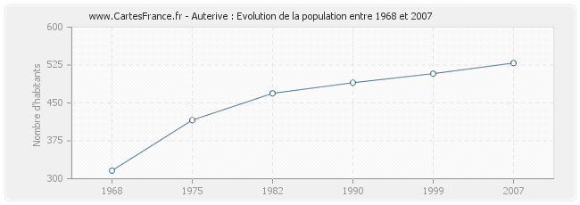 Population Auterive