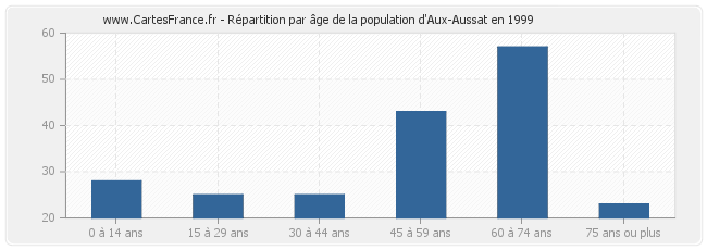 Répartition par âge de la population d'Aux-Aussat en 1999