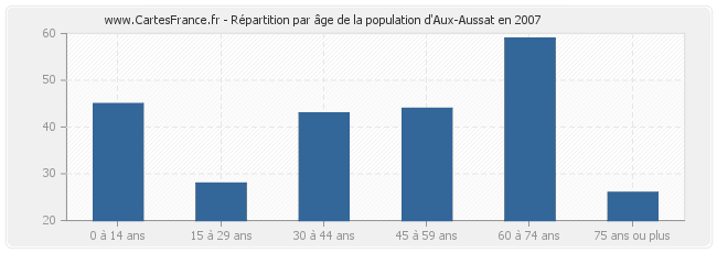 Répartition par âge de la population d'Aux-Aussat en 2007