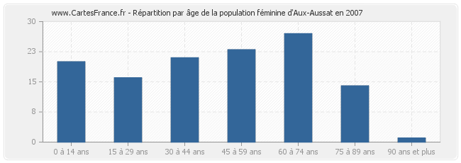 Répartition par âge de la population féminine d'Aux-Aussat en 2007