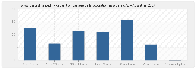 Répartition par âge de la population masculine d'Aux-Aussat en 2007