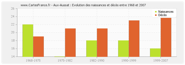 Aux-Aussat : Evolution des naissances et décès entre 1968 et 2007