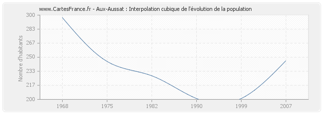 Aux-Aussat : Interpolation cubique de l'évolution de la population