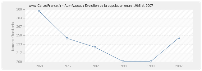 Population Aux-Aussat