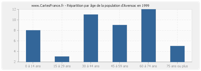 Répartition par âge de la population d'Avensac en 1999