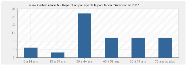 Répartition par âge de la population d'Avensac en 2007