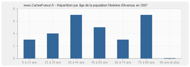 Répartition par âge de la population féminine d'Avensac en 2007