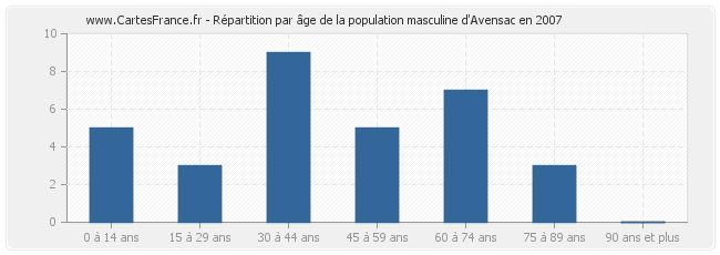 Répartition par âge de la population masculine d'Avensac en 2007