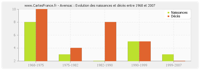 Avensac : Evolution des naissances et décès entre 1968 et 2007