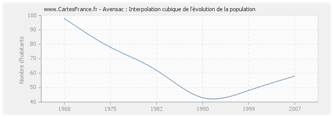 Avensac : Interpolation cubique de l'évolution de la population