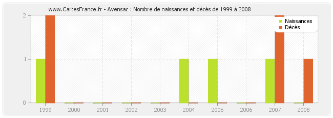Avensac : Nombre de naissances et décès de 1999 à 2008