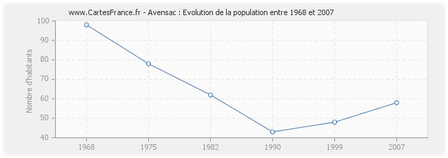 Population Avensac