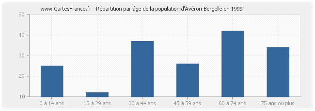 Répartition par âge de la population d'Avéron-Bergelle en 1999