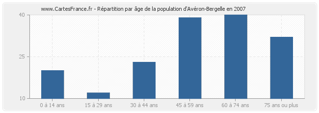 Répartition par âge de la population d'Avéron-Bergelle en 2007