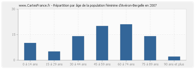 Répartition par âge de la population féminine d'Avéron-Bergelle en 2007