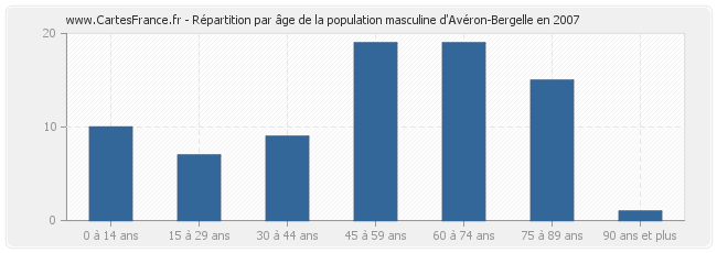 Répartition par âge de la population masculine d'Avéron-Bergelle en 2007