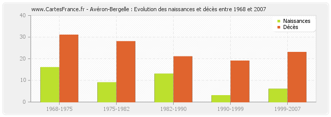 Avéron-Bergelle : Evolution des naissances et décès entre 1968 et 2007