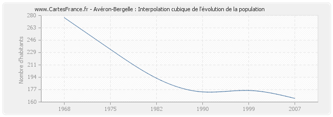 Avéron-Bergelle : Interpolation cubique de l'évolution de la population