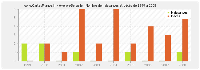 Avéron-Bergelle : Nombre de naissances et décès de 1999 à 2008