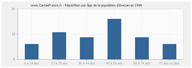 Répartition par âge de la population d'Avezan en 1999